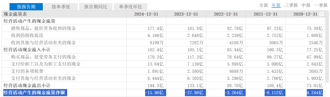江波龍實(shí)控人方擬減持 A股募23億現(xiàn)金流負(fù)4年擬發(fā)H股